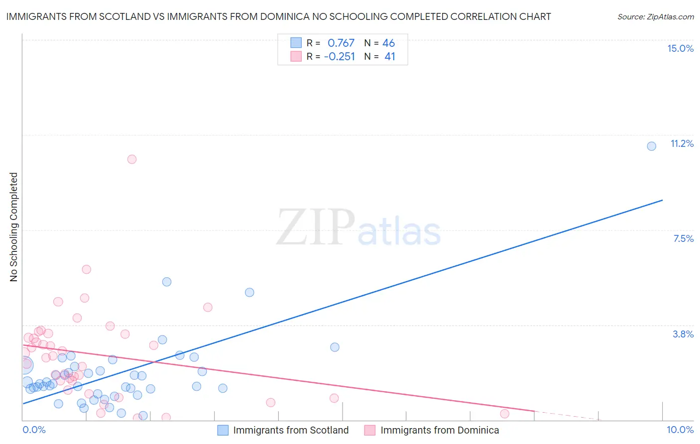 Immigrants from Scotland vs Immigrants from Dominica No Schooling Completed