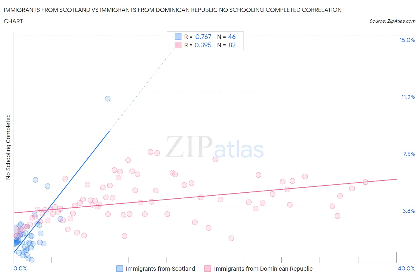 Immigrants from Scotland vs Immigrants from Dominican Republic No Schooling Completed
