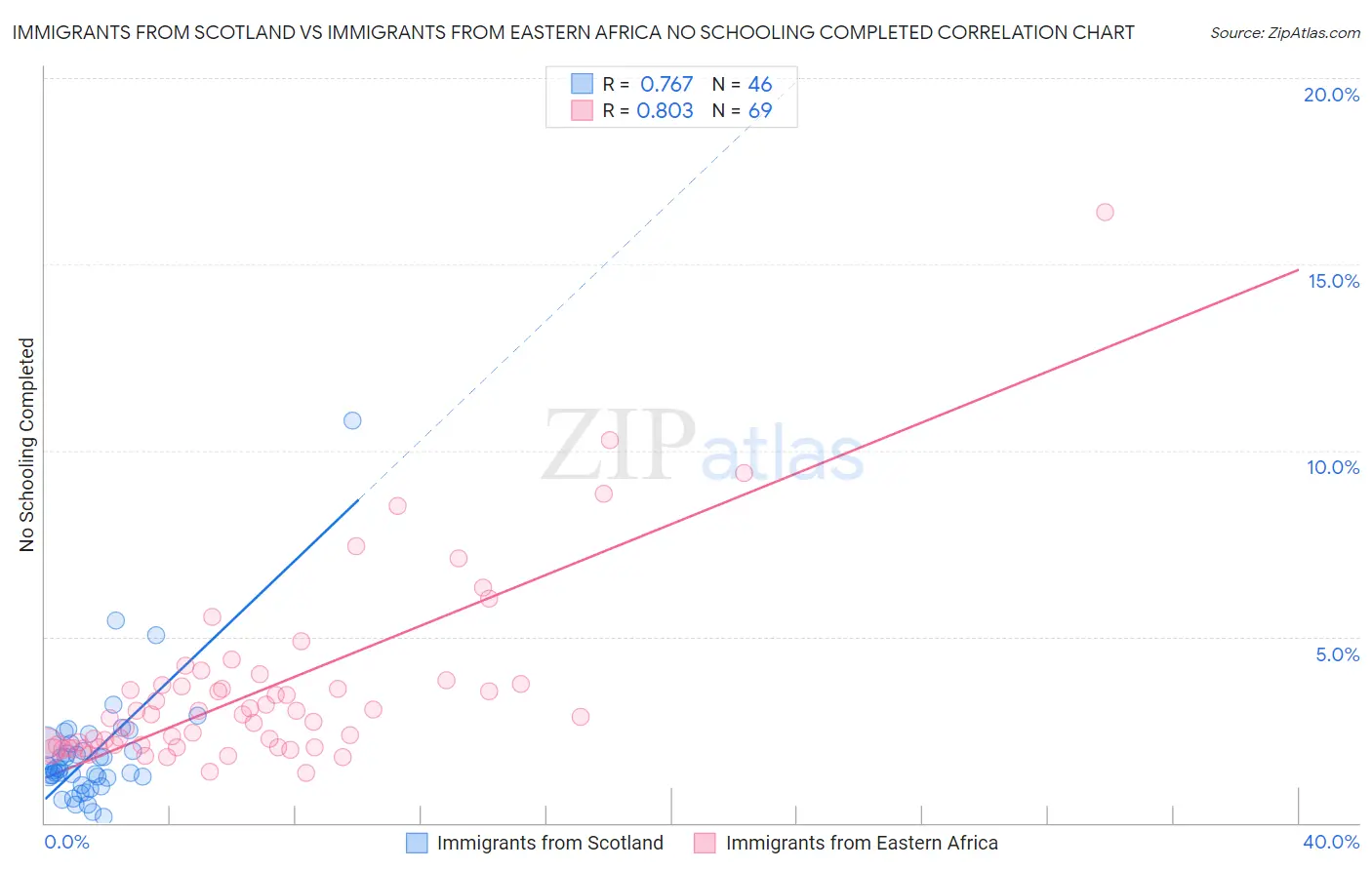 Immigrants from Scotland vs Immigrants from Eastern Africa No Schooling Completed