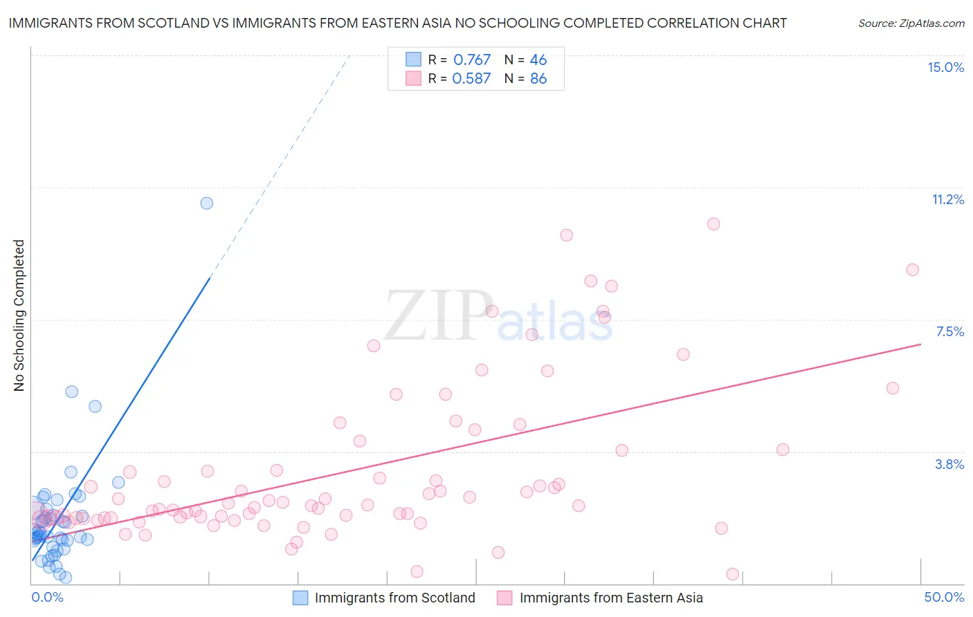 Immigrants from Scotland vs Immigrants from Eastern Asia No Schooling Completed