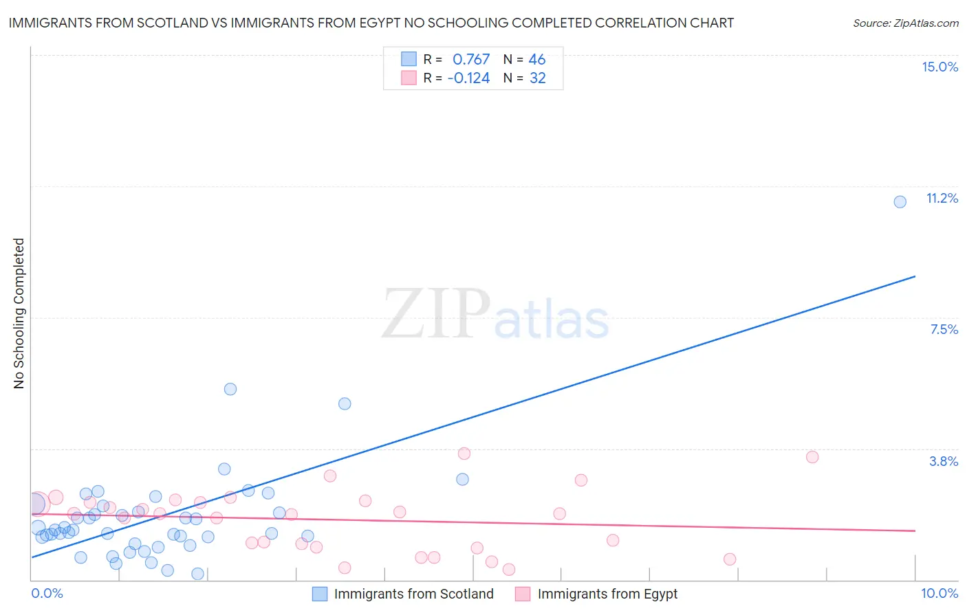 Immigrants from Scotland vs Immigrants from Egypt No Schooling Completed