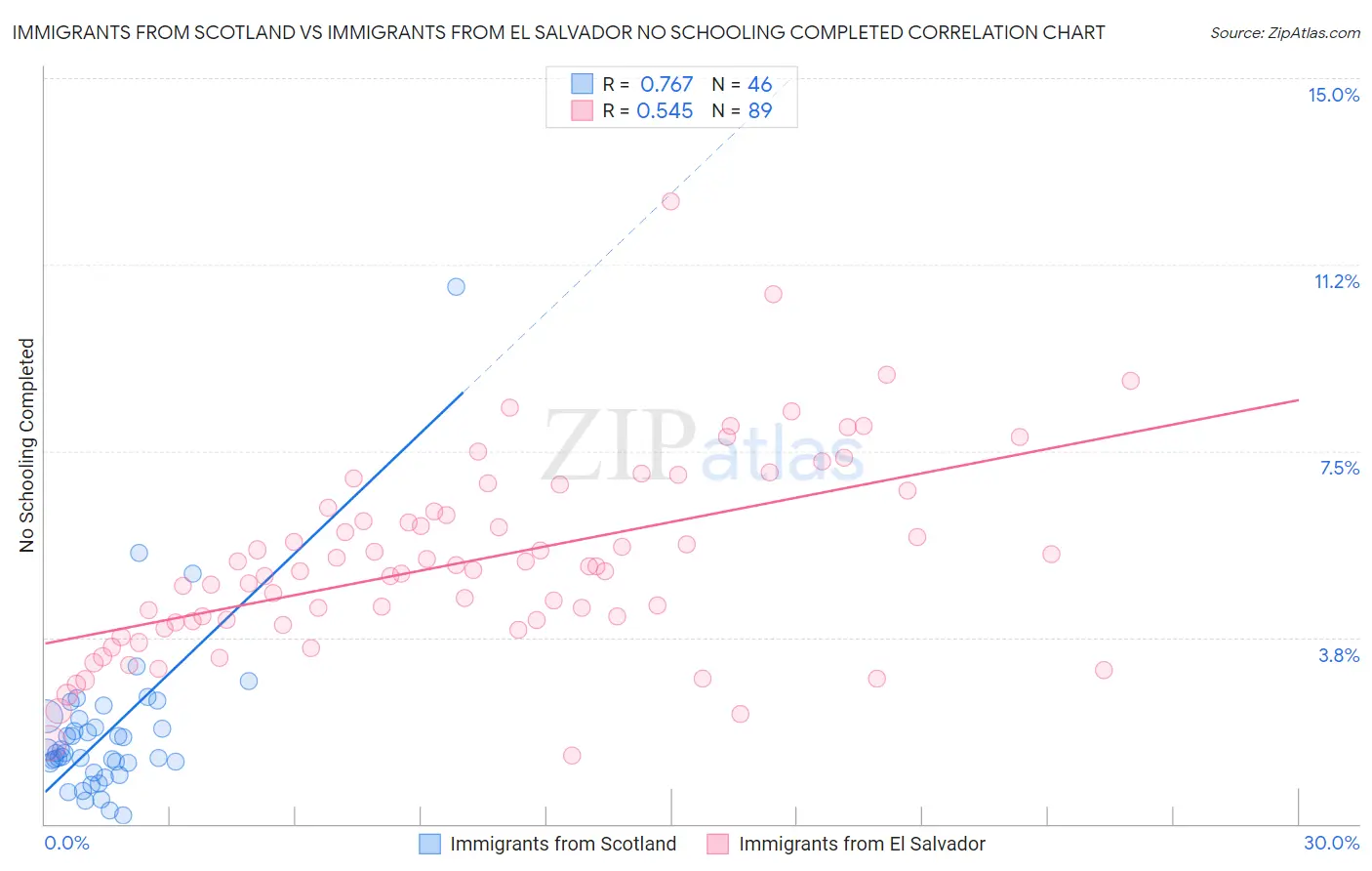 Immigrants from Scotland vs Immigrants from El Salvador No Schooling Completed