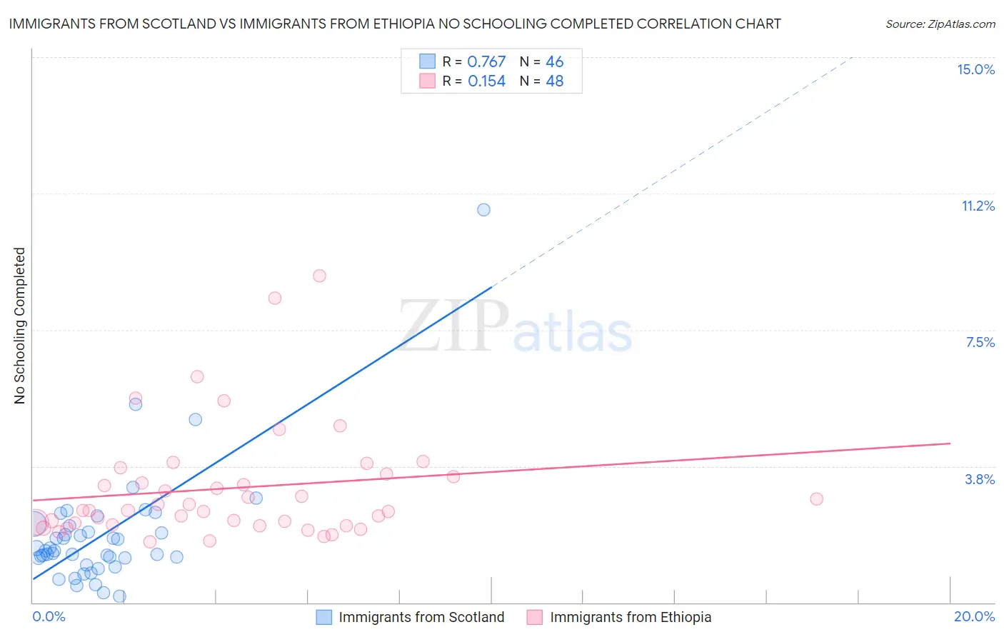 Immigrants from Scotland vs Immigrants from Ethiopia No Schooling Completed