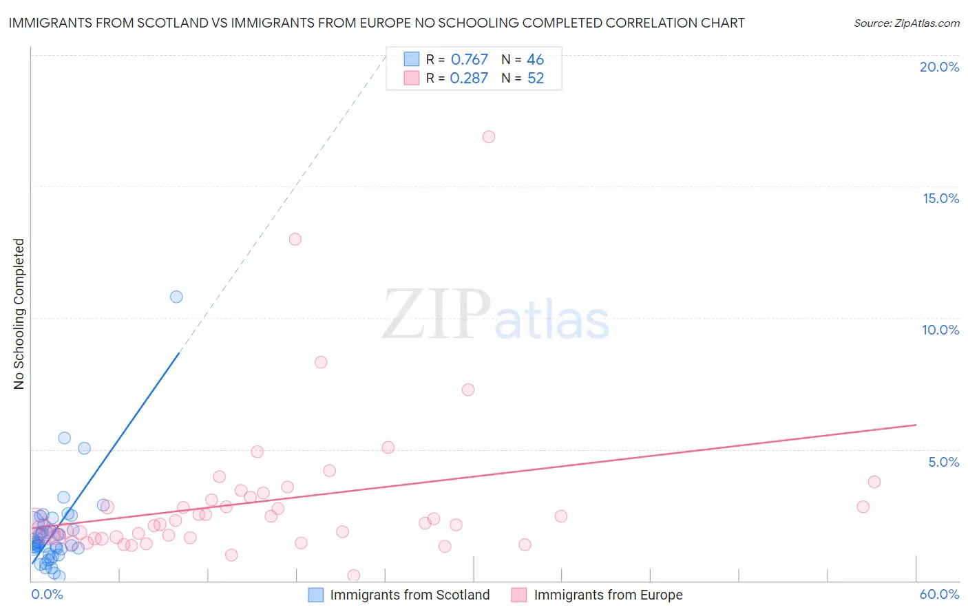 Immigrants from Scotland vs Immigrants from Europe No Schooling Completed