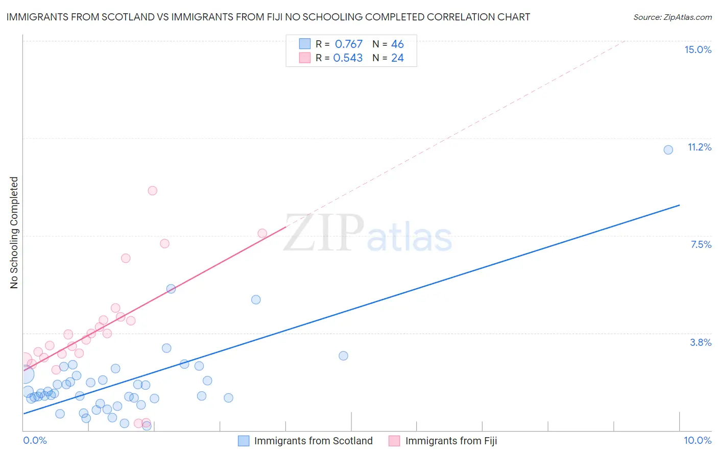 Immigrants from Scotland vs Immigrants from Fiji No Schooling Completed