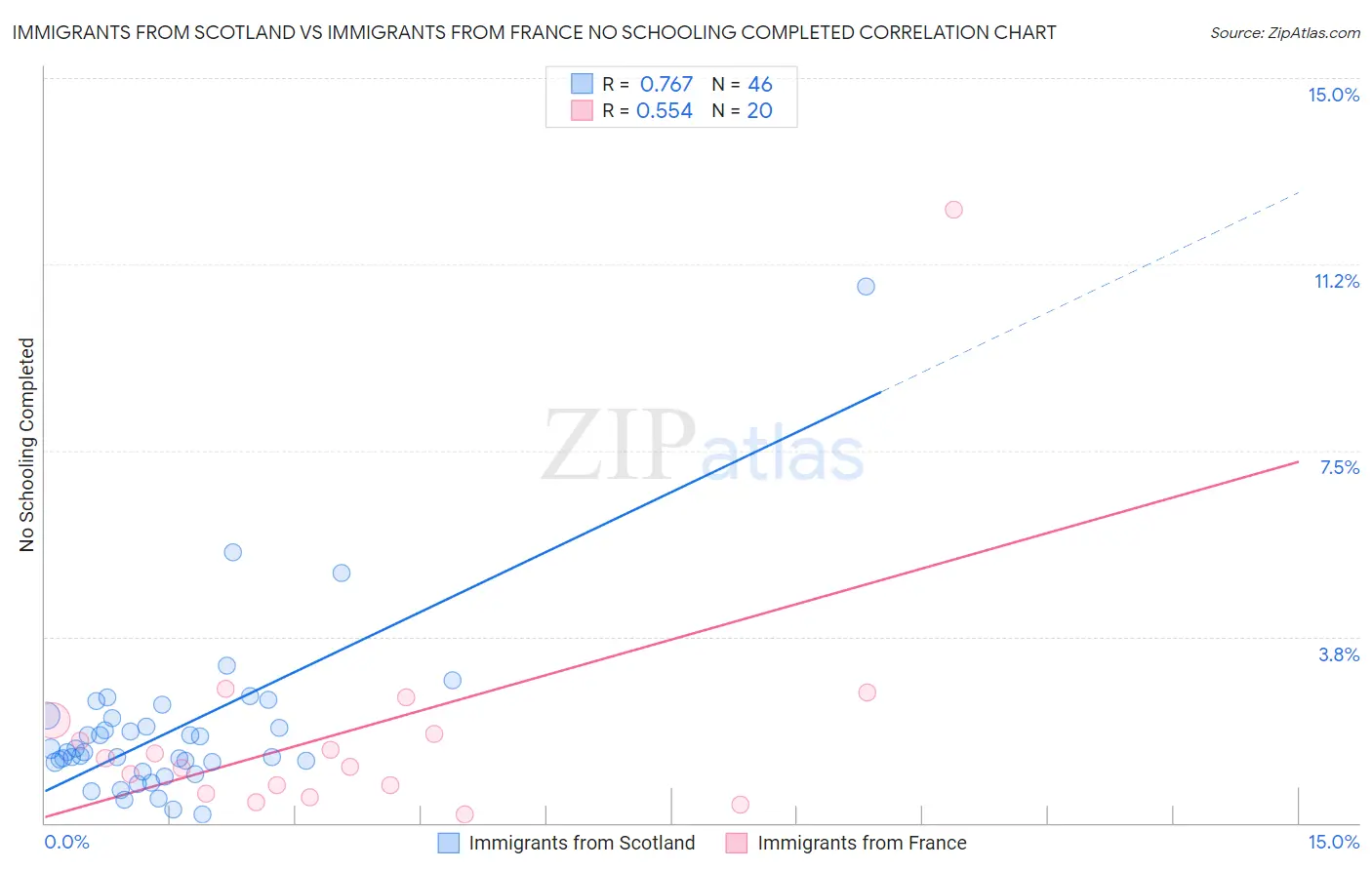 Immigrants from Scotland vs Immigrants from France No Schooling Completed