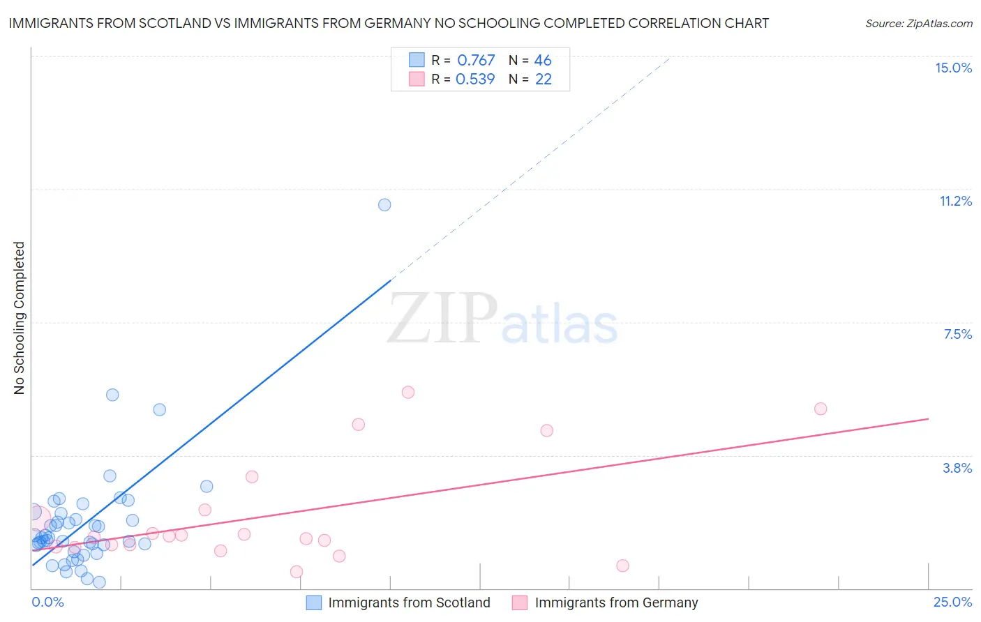 Immigrants from Scotland vs Immigrants from Germany No Schooling Completed