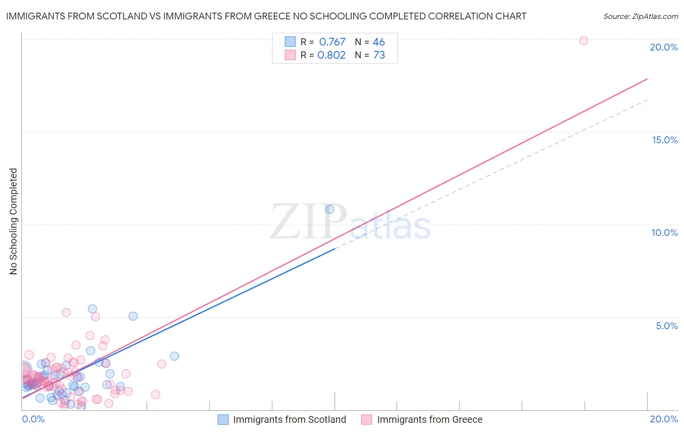 Immigrants from Scotland vs Immigrants from Greece No Schooling Completed