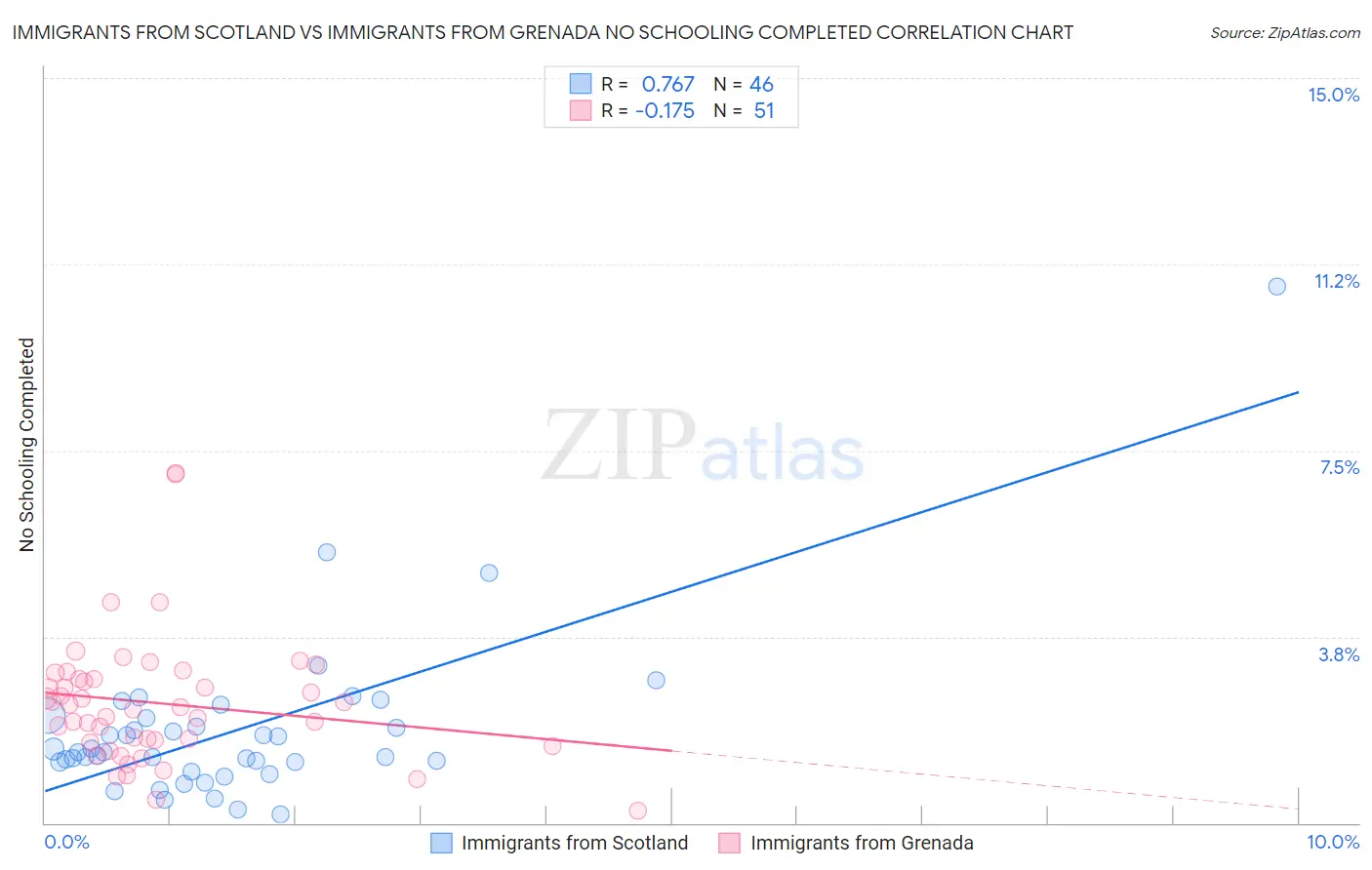 Immigrants from Scotland vs Immigrants from Grenada No Schooling Completed