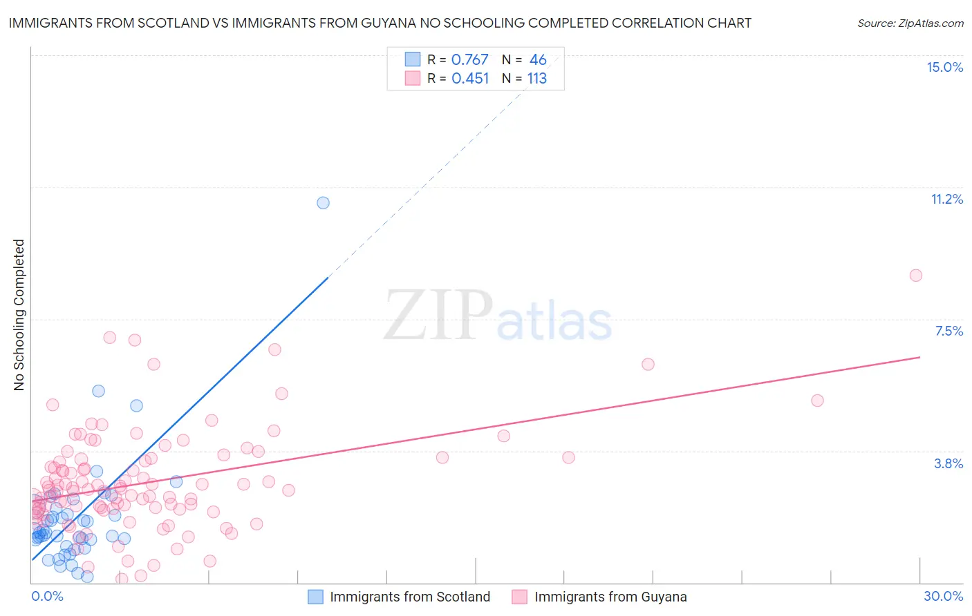 Immigrants from Scotland vs Immigrants from Guyana No Schooling Completed