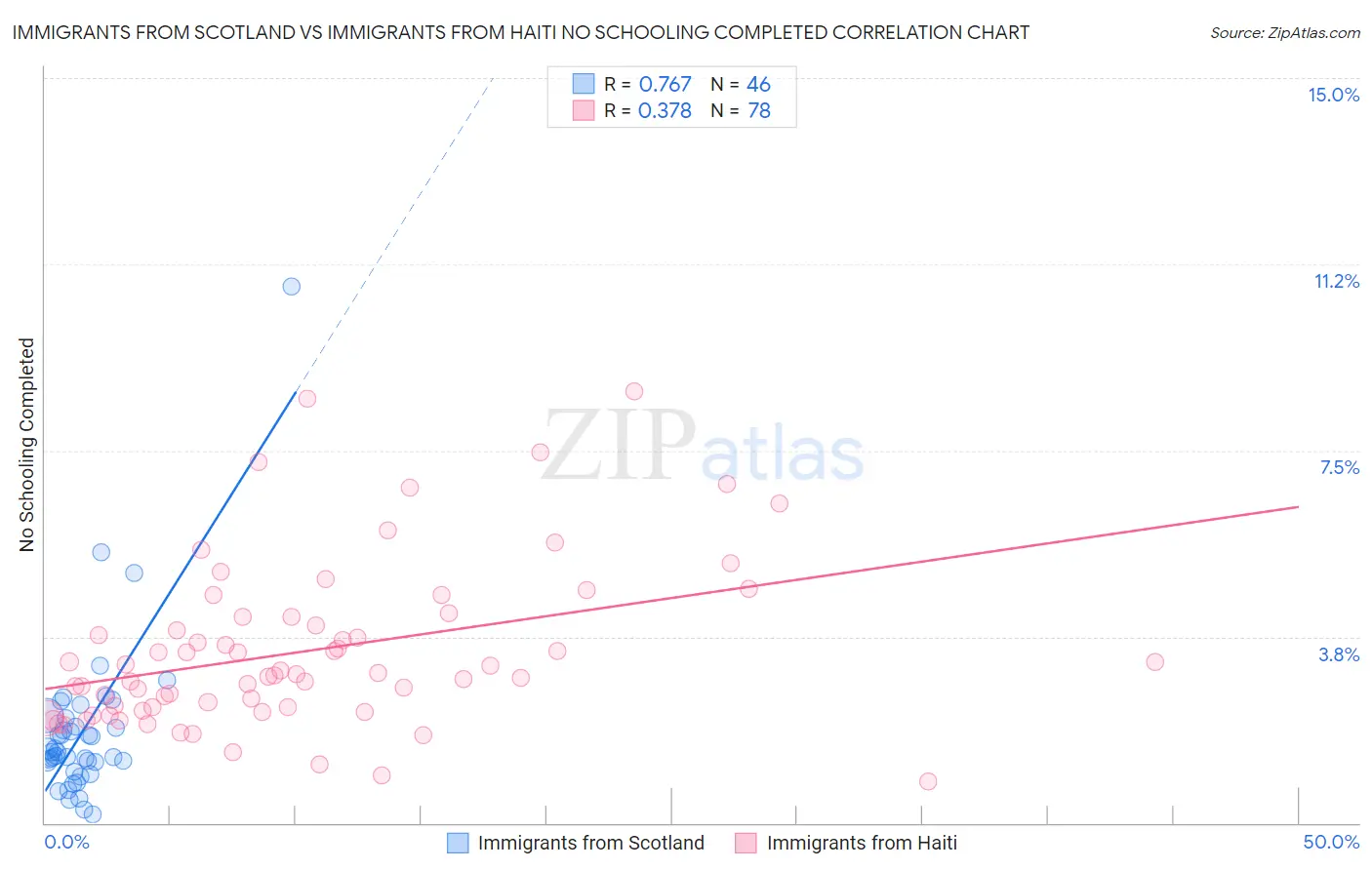 Immigrants from Scotland vs Immigrants from Haiti No Schooling Completed