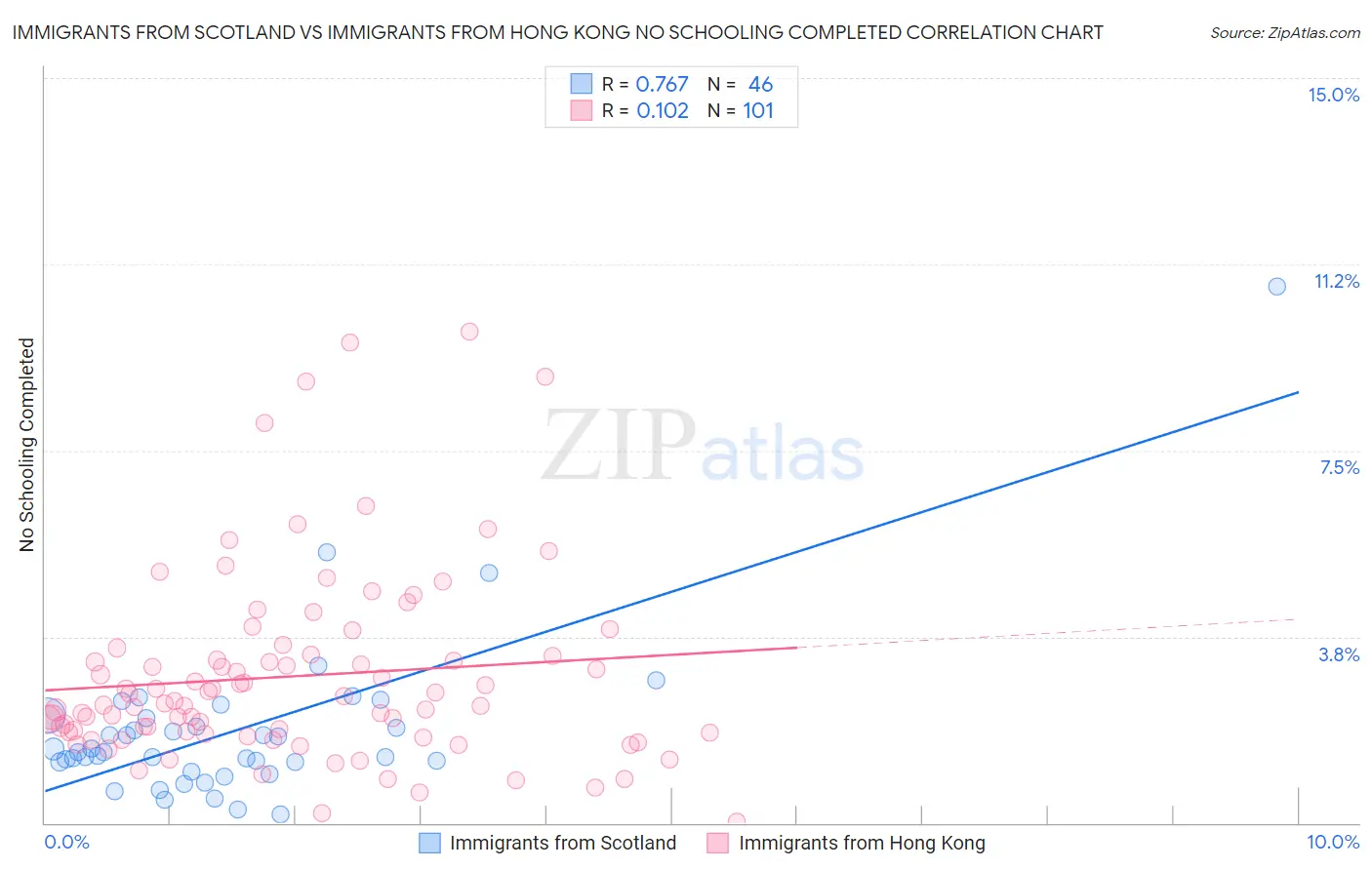 Immigrants from Scotland vs Immigrants from Hong Kong No Schooling Completed