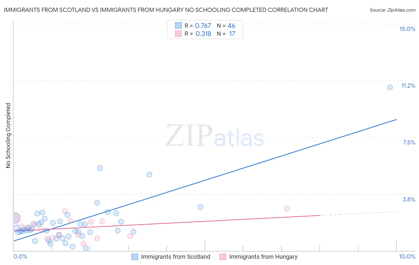 Immigrants from Scotland vs Immigrants from Hungary No Schooling Completed