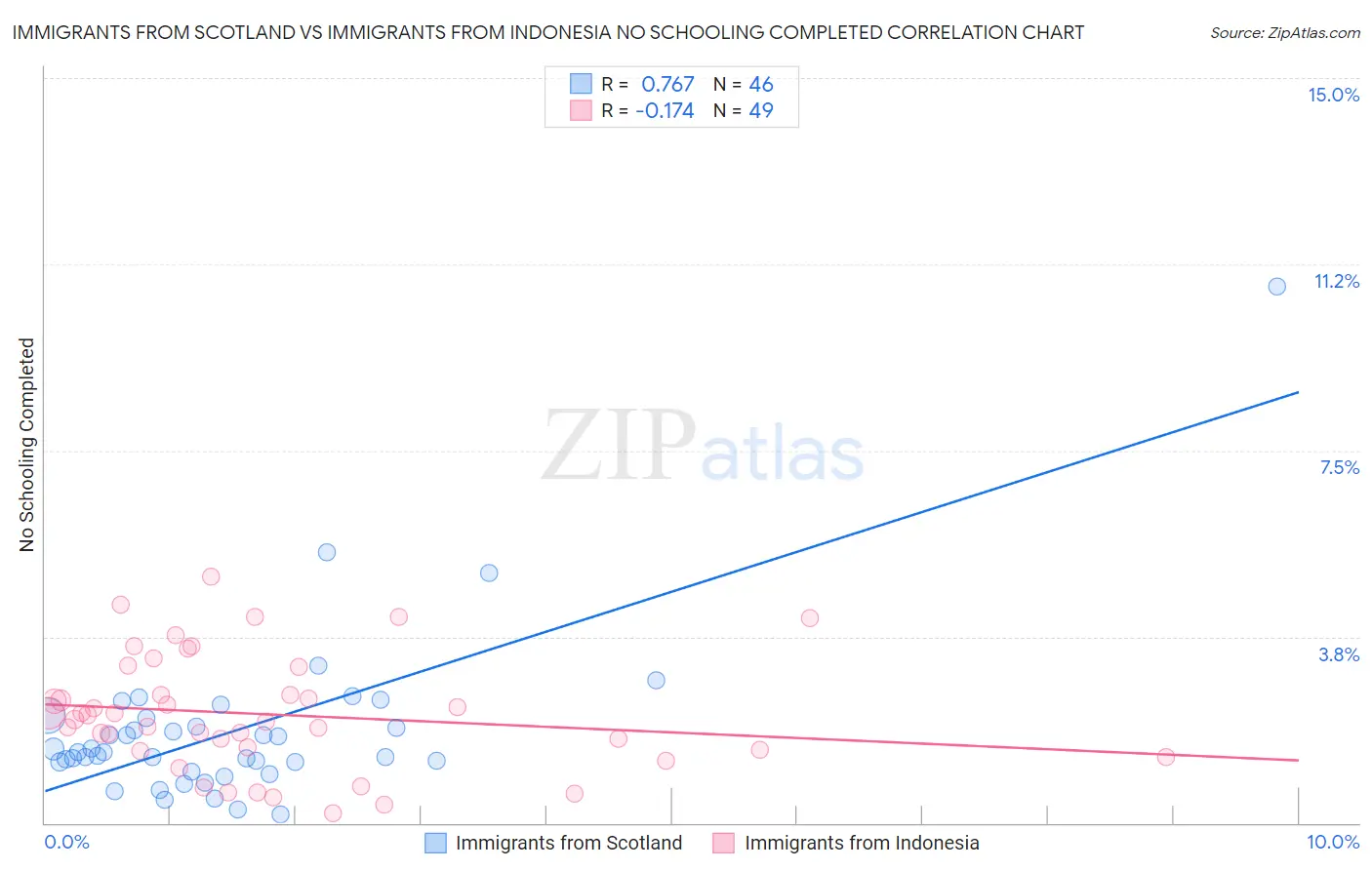 Immigrants from Scotland vs Immigrants from Indonesia No Schooling Completed