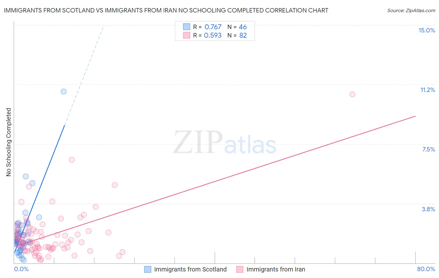 Immigrants from Scotland vs Immigrants from Iran No Schooling Completed