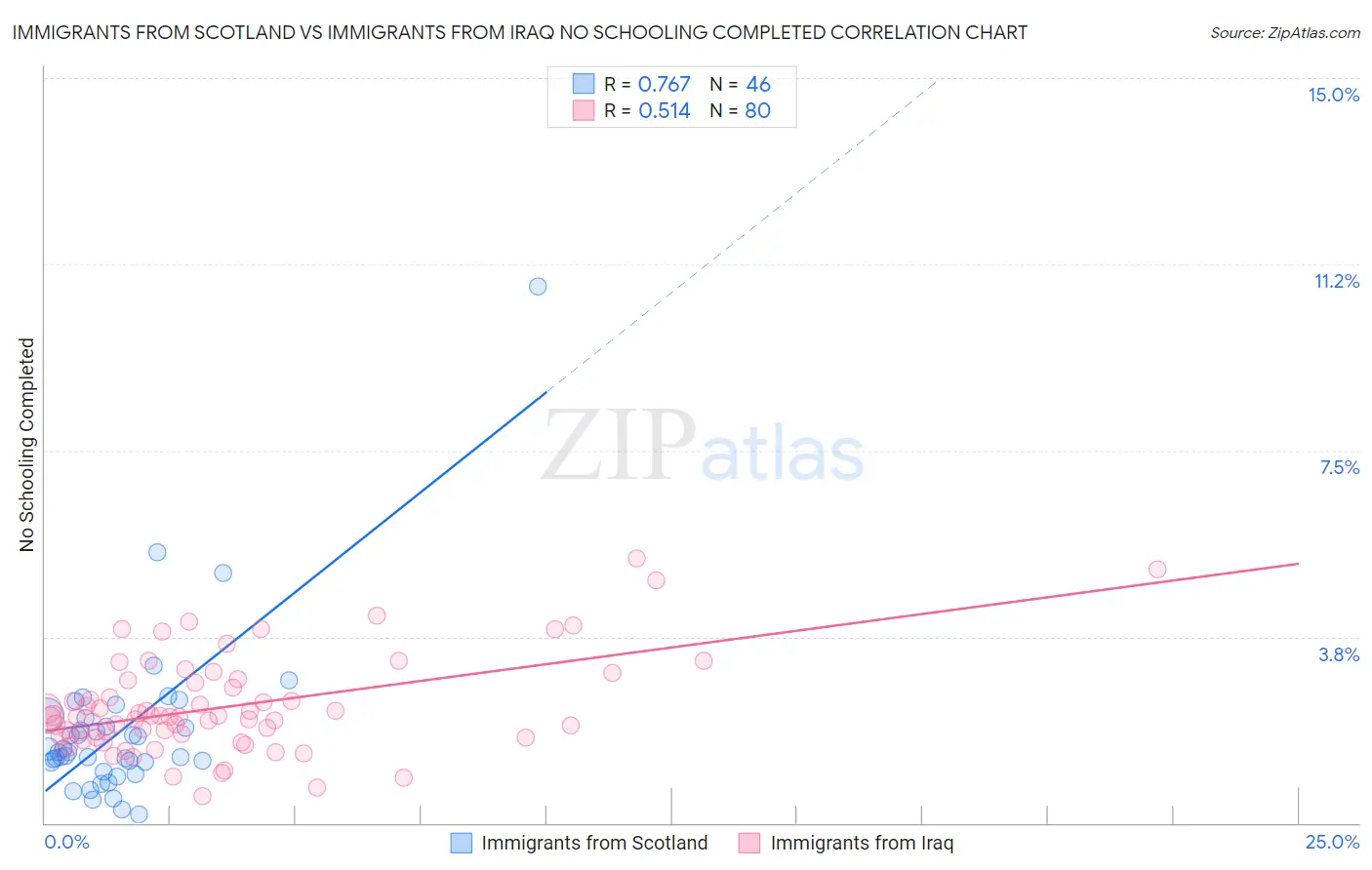 Immigrants from Scotland vs Immigrants from Iraq No Schooling Completed