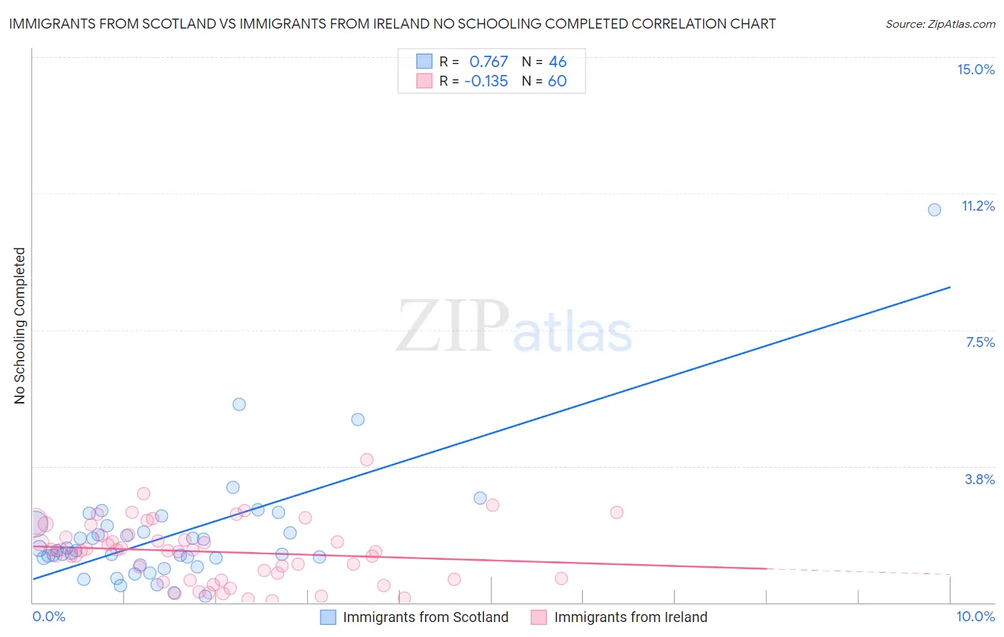 Immigrants from Scotland vs Immigrants from Ireland No Schooling Completed