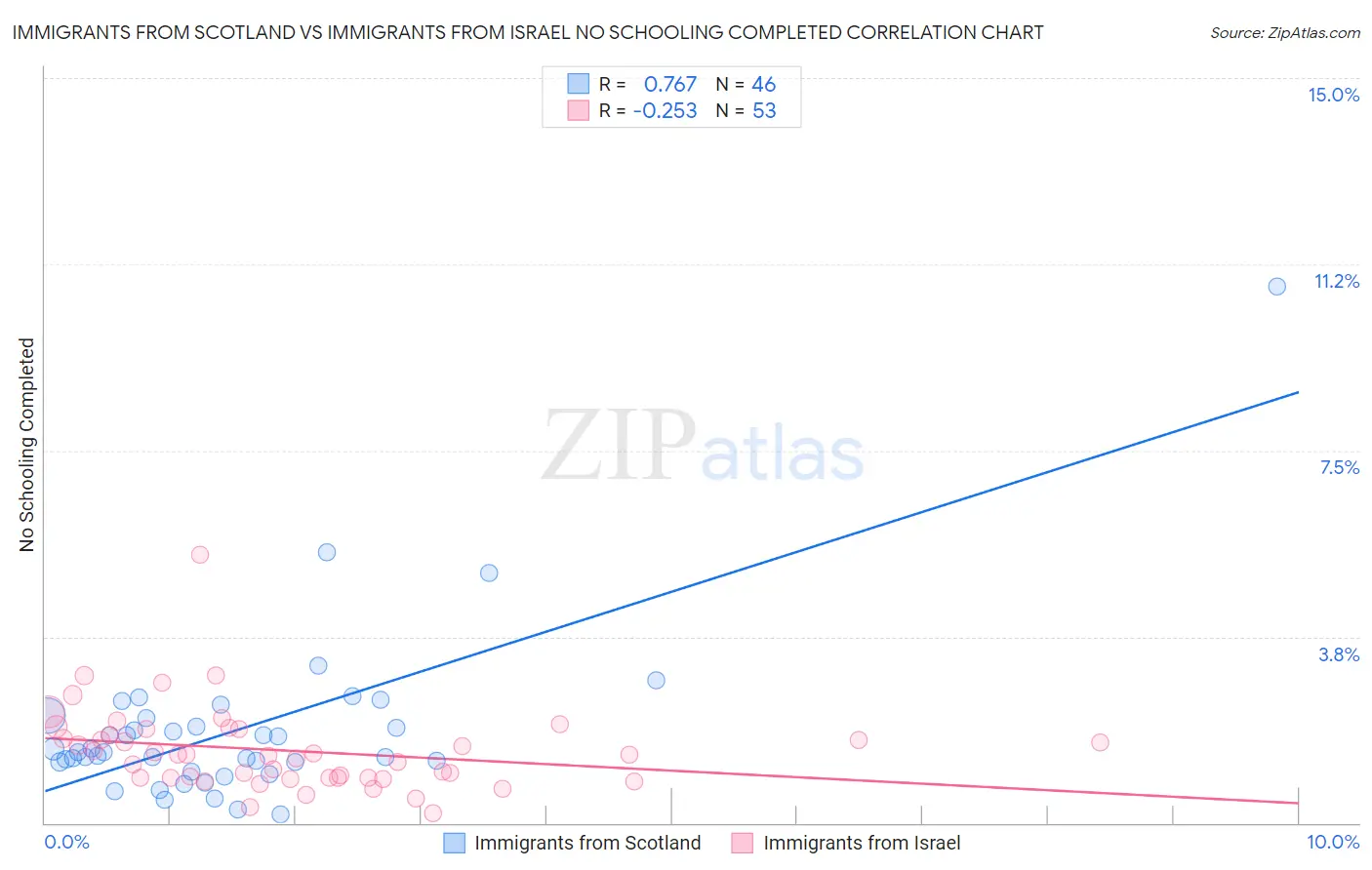 Immigrants from Scotland vs Immigrants from Israel No Schooling Completed