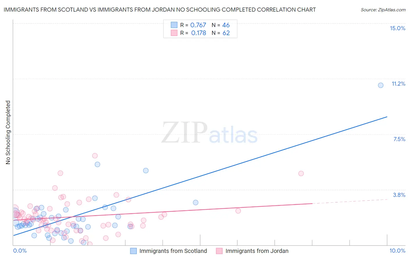 Immigrants from Scotland vs Immigrants from Jordan No Schooling Completed