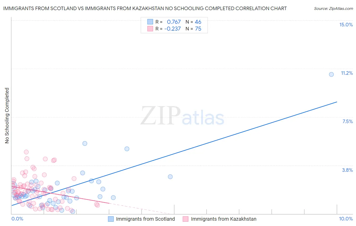 Immigrants from Scotland vs Immigrants from Kazakhstan No Schooling Completed