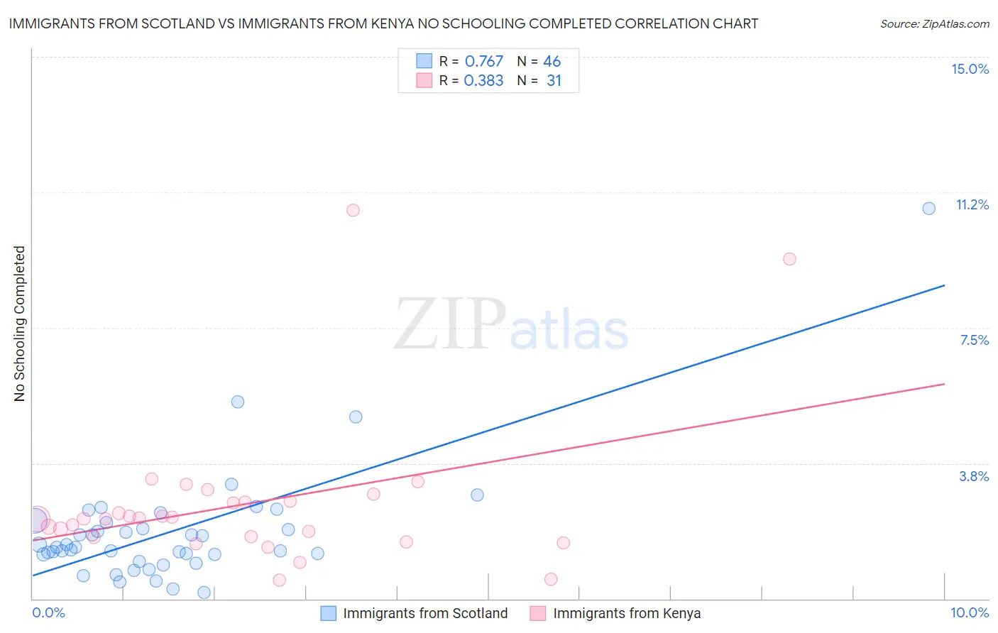 Immigrants from Scotland vs Immigrants from Kenya No Schooling Completed