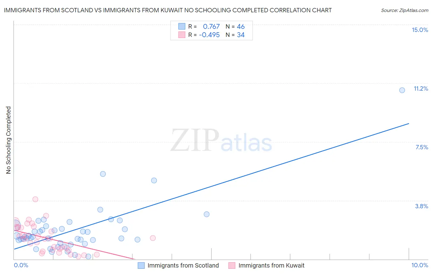 Immigrants from Scotland vs Immigrants from Kuwait No Schooling Completed