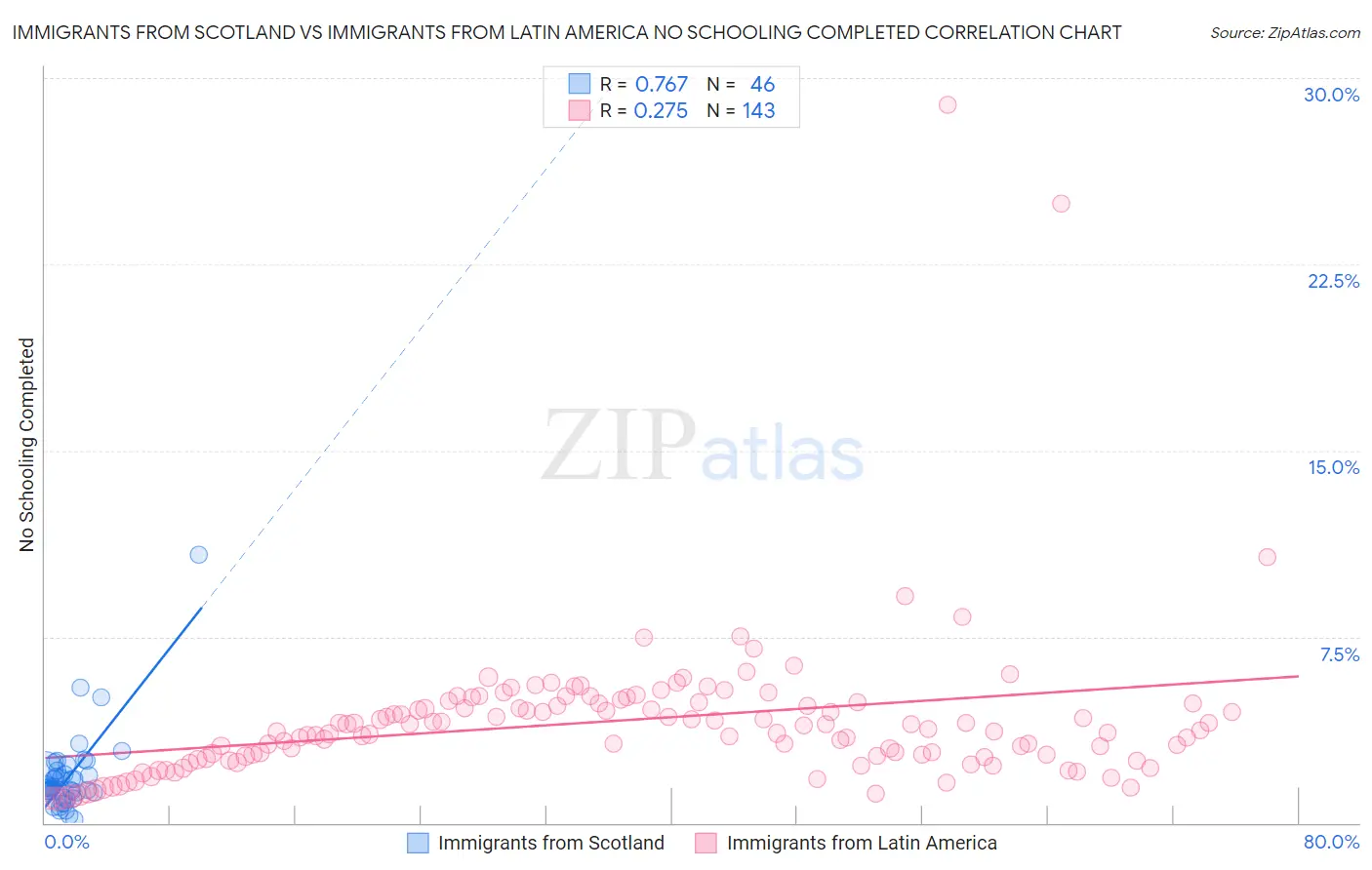 Immigrants from Scotland vs Immigrants from Latin America No Schooling Completed