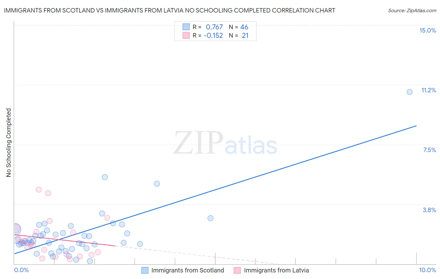 Immigrants from Scotland vs Immigrants from Latvia No Schooling Completed