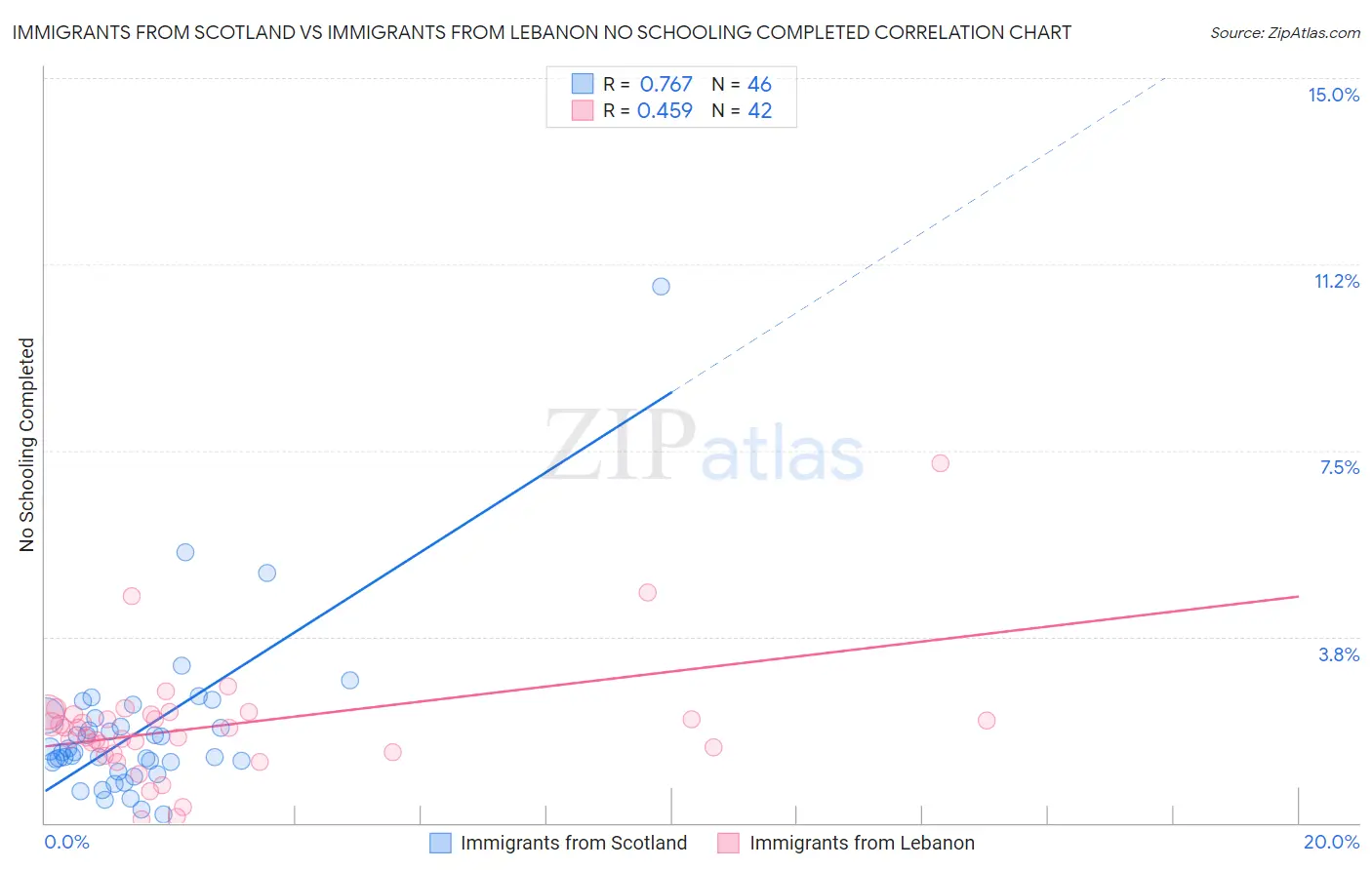 Immigrants from Scotland vs Immigrants from Lebanon No Schooling Completed