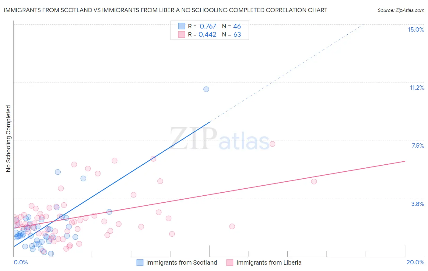 Immigrants from Scotland vs Immigrants from Liberia No Schooling Completed