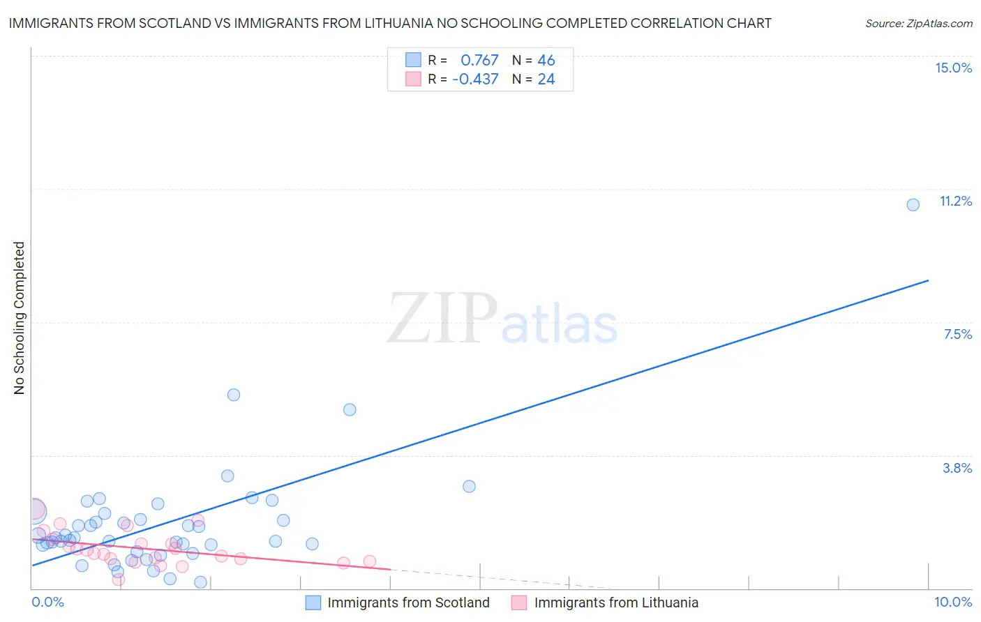 Immigrants from Scotland vs Immigrants from Lithuania No Schooling Completed