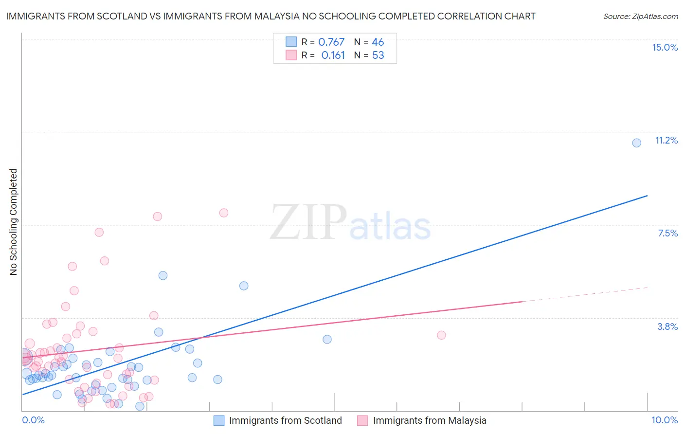 Immigrants from Scotland vs Immigrants from Malaysia No Schooling Completed