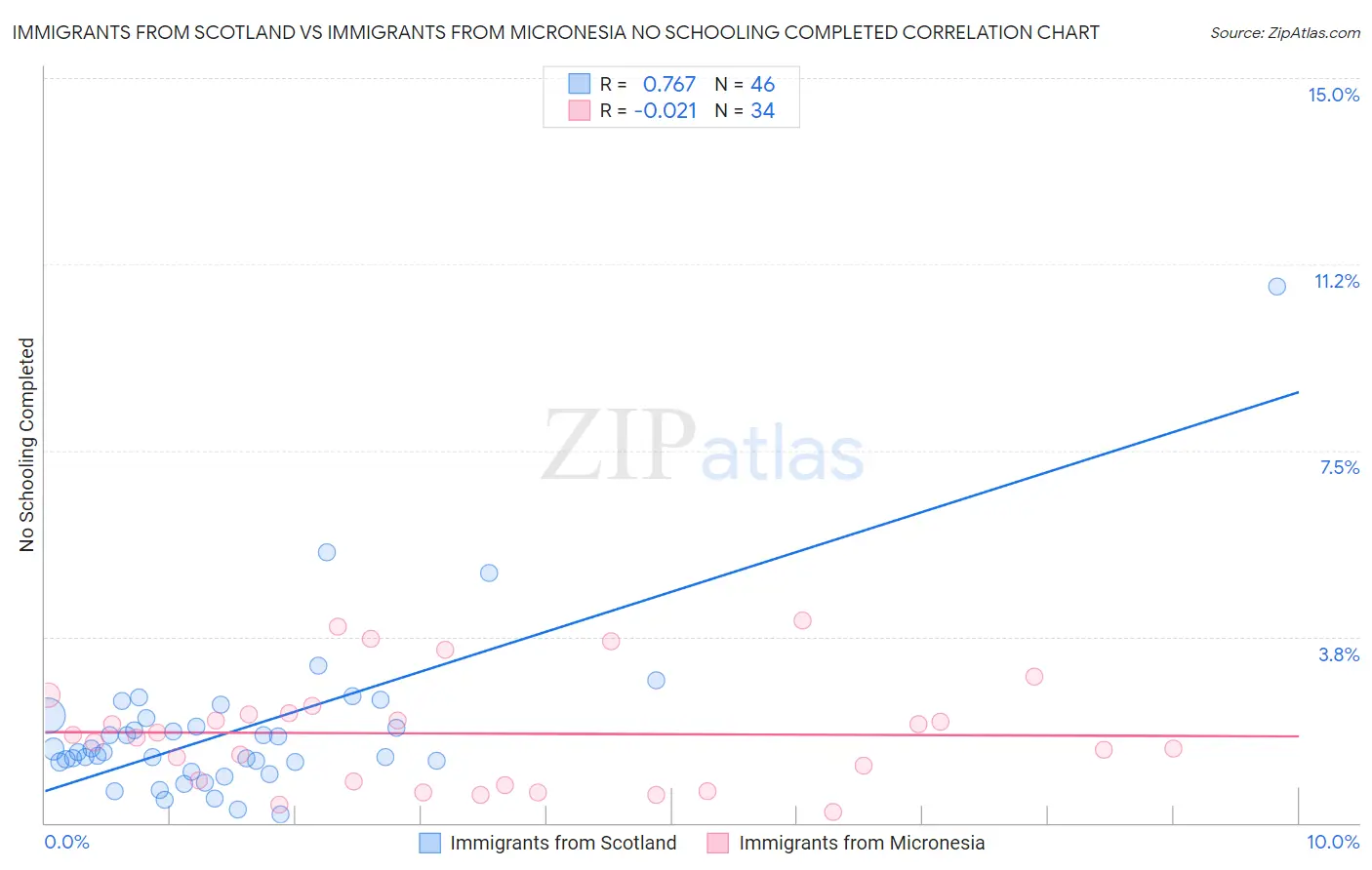 Immigrants from Scotland vs Immigrants from Micronesia No Schooling Completed