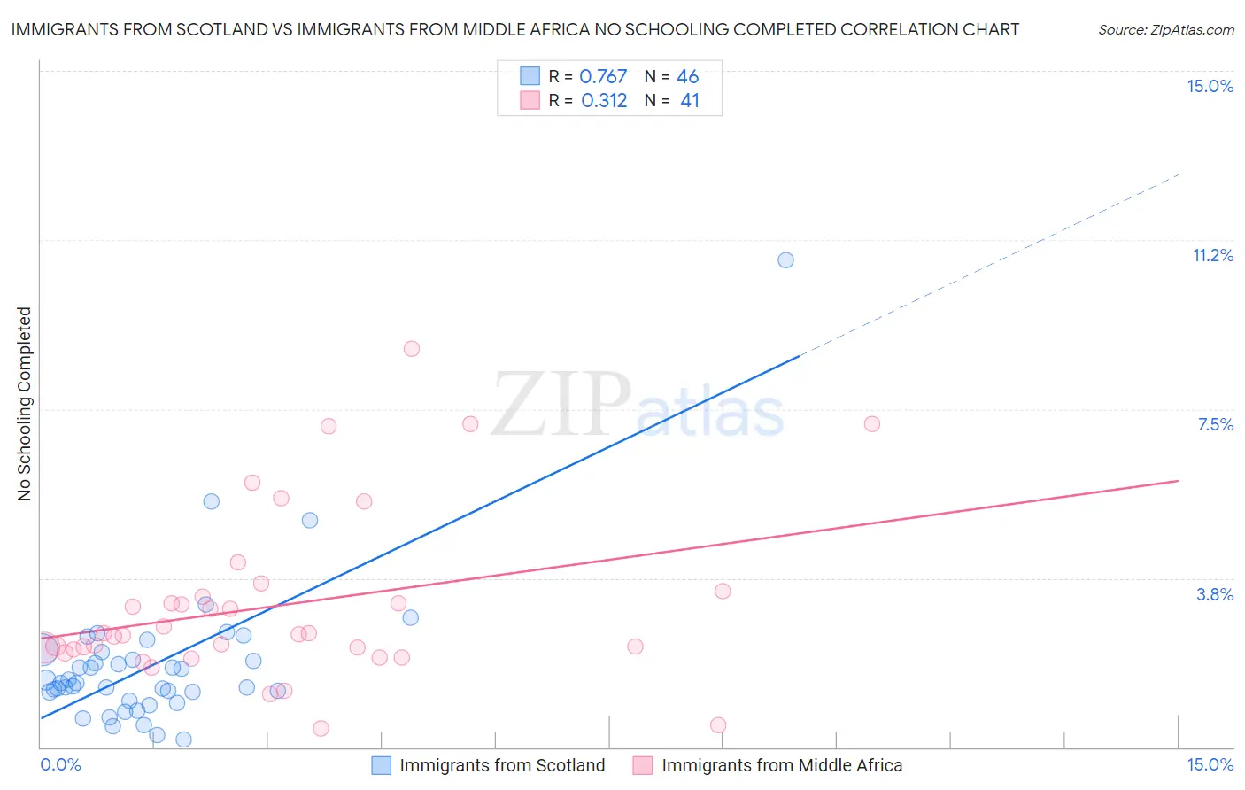 Immigrants from Scotland vs Immigrants from Middle Africa No Schooling Completed