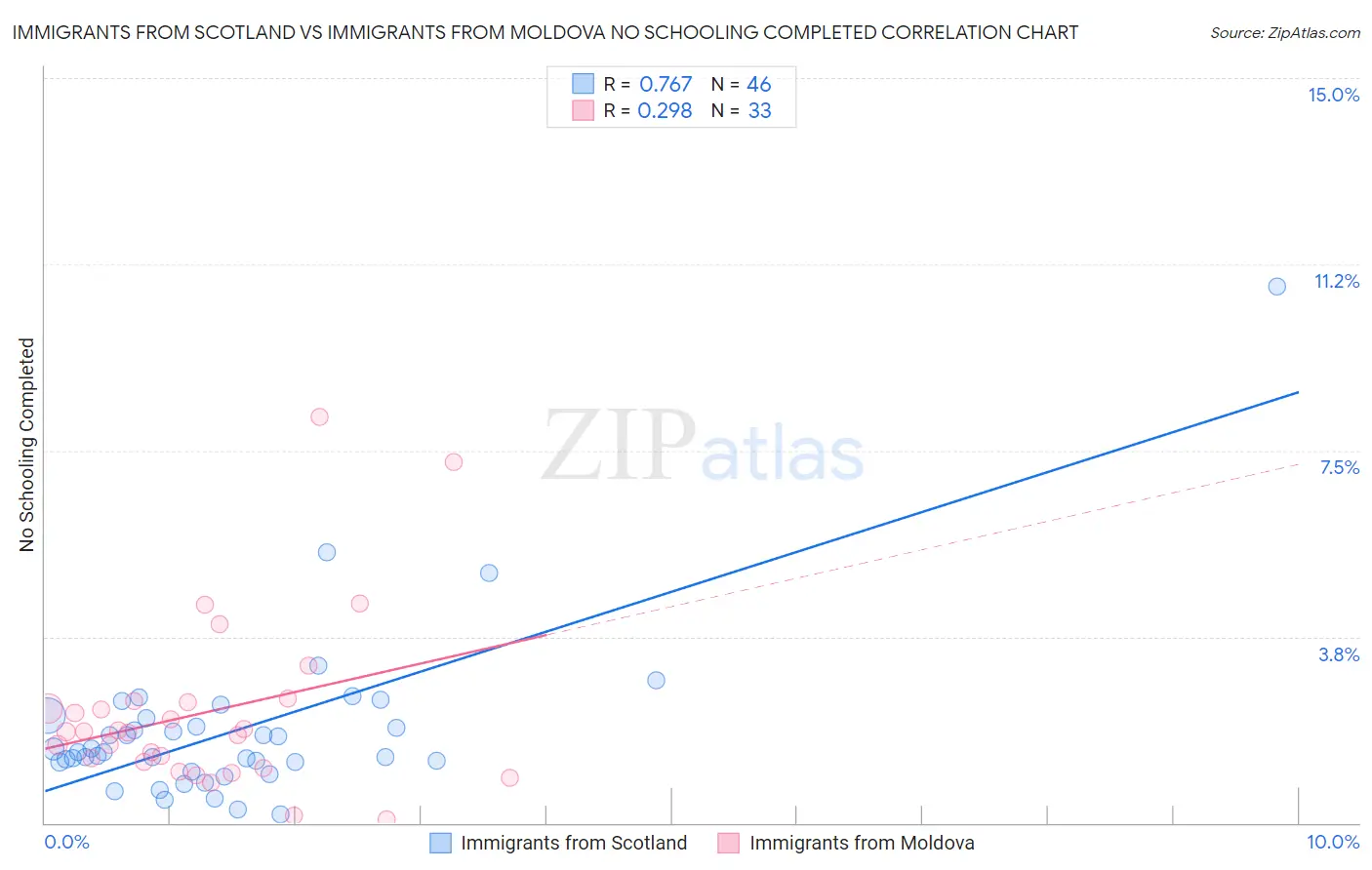 Immigrants from Scotland vs Immigrants from Moldova No Schooling Completed