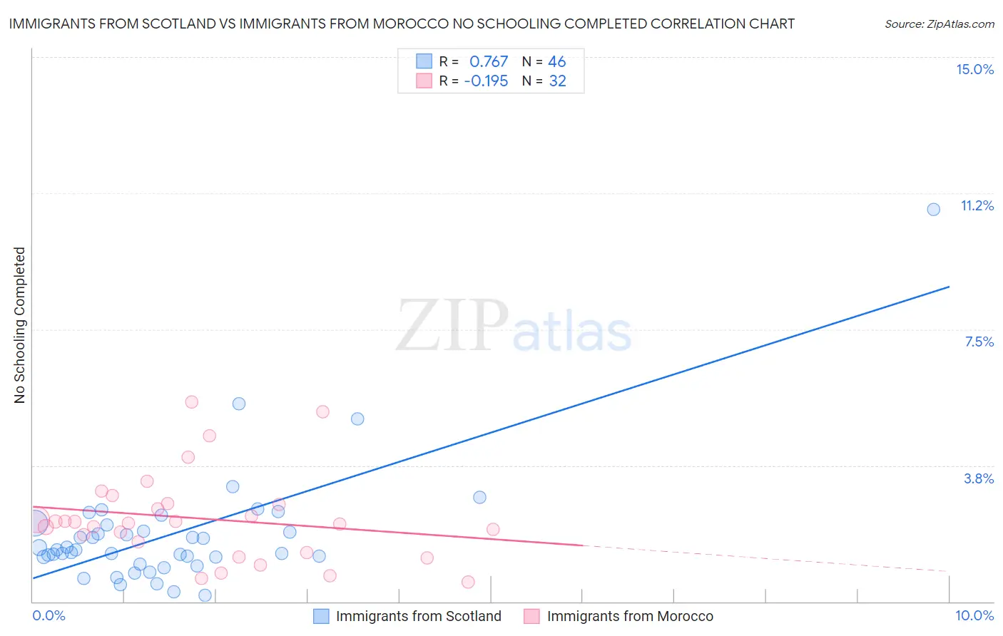 Immigrants from Scotland vs Immigrants from Morocco No Schooling Completed