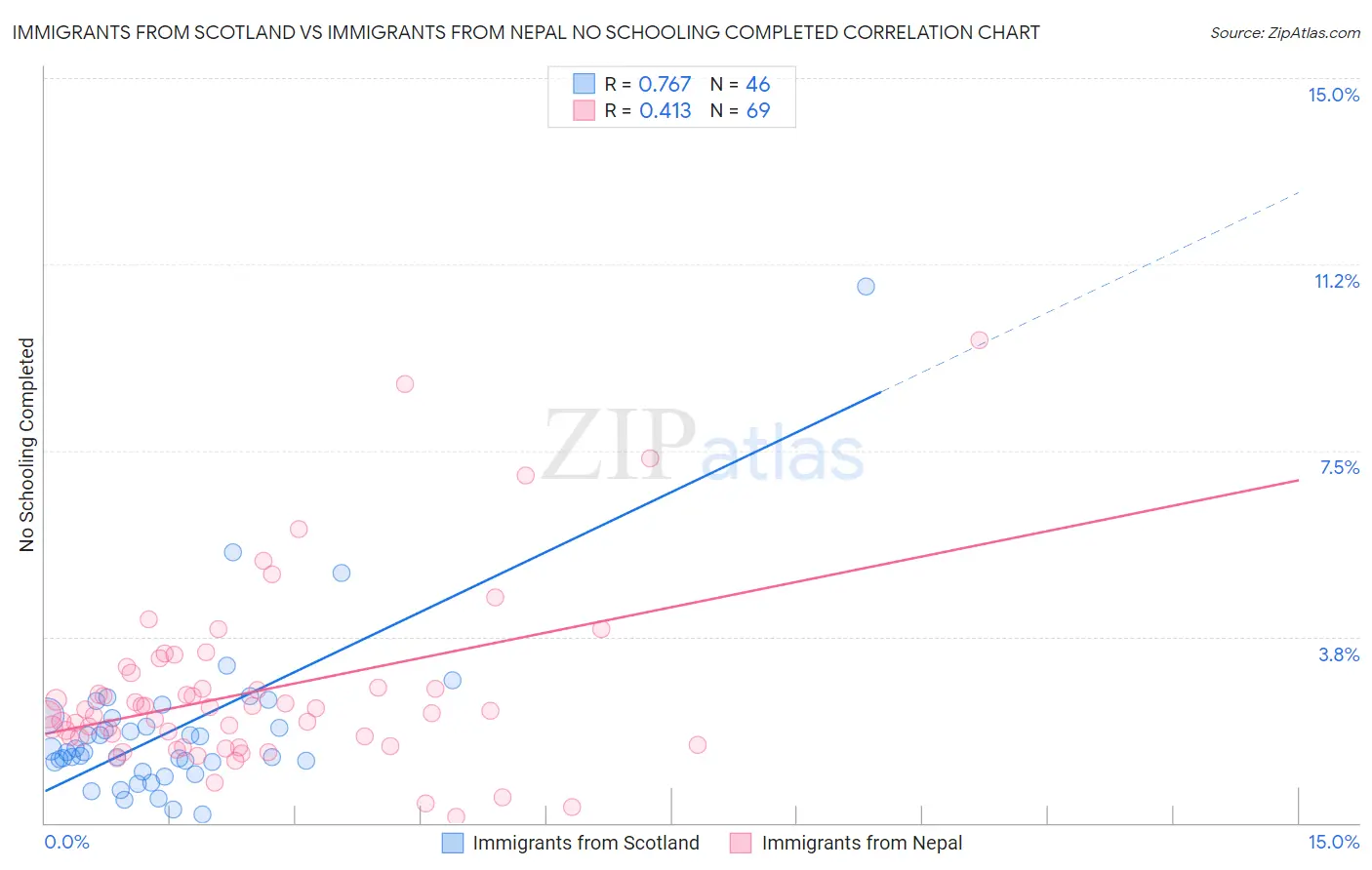 Immigrants from Scotland vs Immigrants from Nepal No Schooling Completed