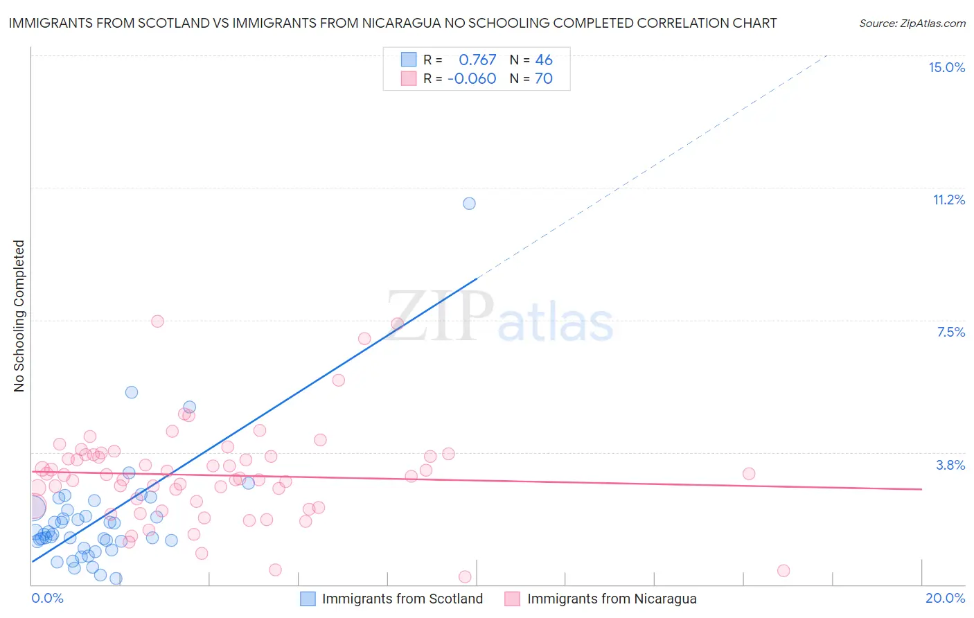 Immigrants from Scotland vs Immigrants from Nicaragua No Schooling Completed