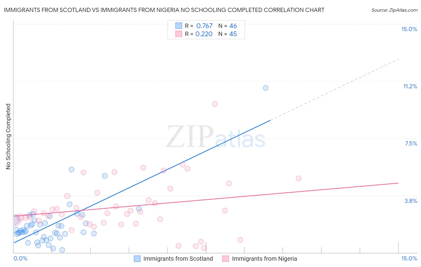 Immigrants from Scotland vs Immigrants from Nigeria No Schooling Completed