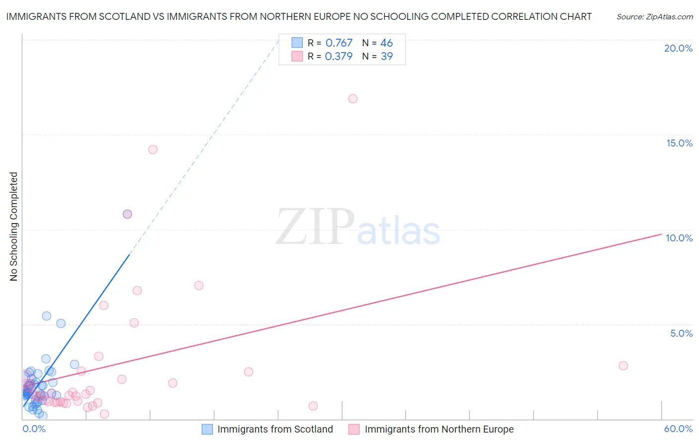 Immigrants from Scotland vs Immigrants from Northern Europe No Schooling Completed