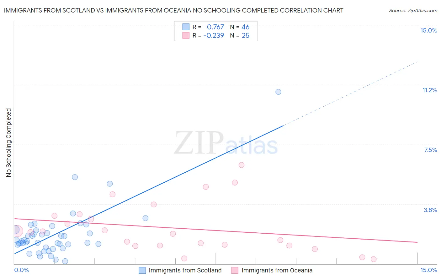 Immigrants from Scotland vs Immigrants from Oceania No Schooling Completed