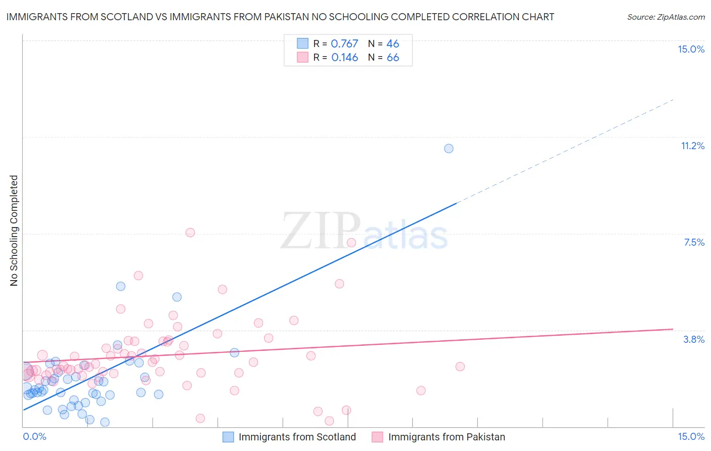 Immigrants from Scotland vs Immigrants from Pakistan No Schooling Completed