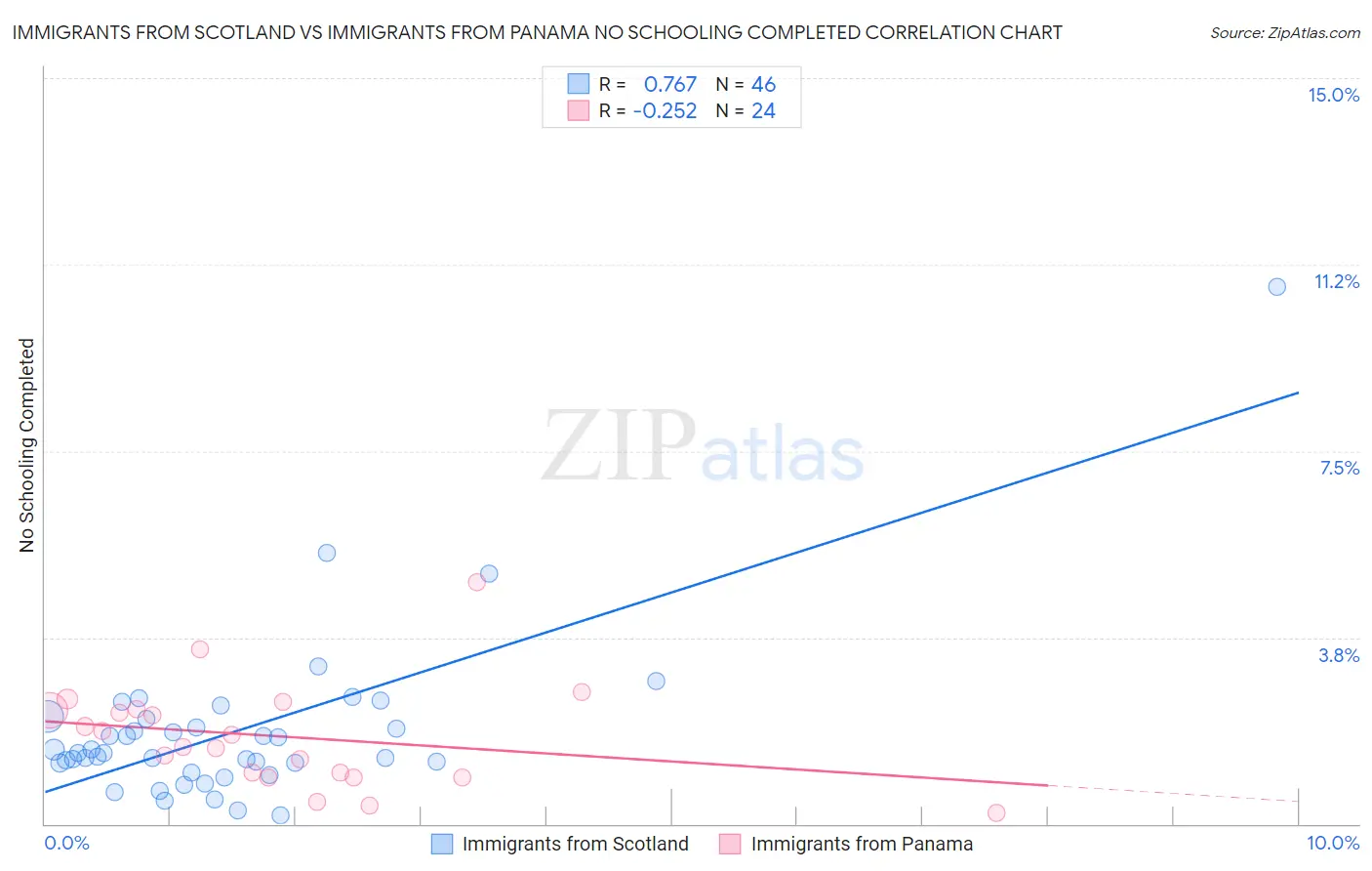 Immigrants from Scotland vs Immigrants from Panama No Schooling Completed