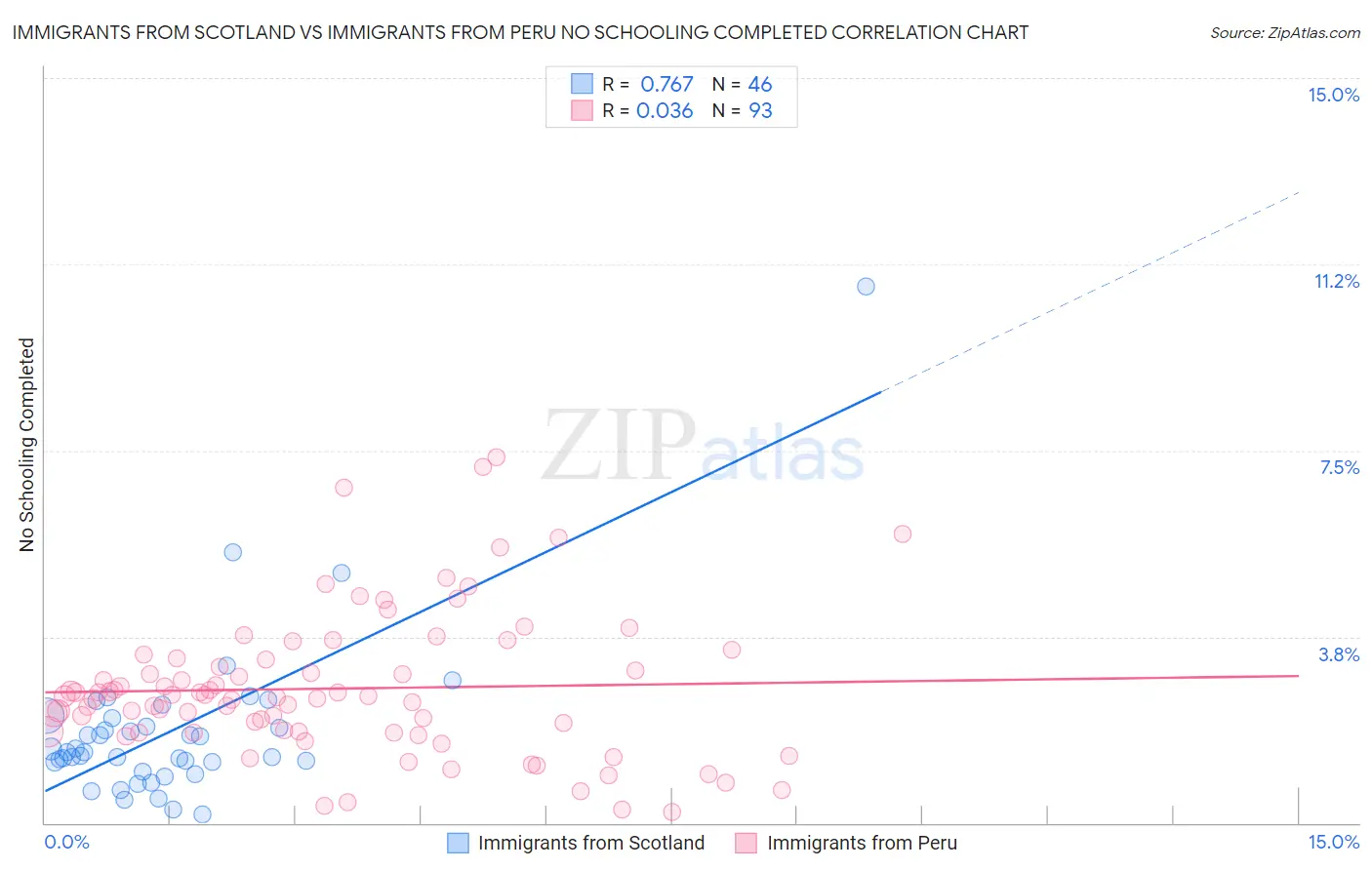 Immigrants from Scotland vs Immigrants from Peru No Schooling Completed