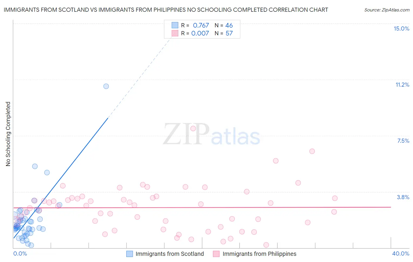 Immigrants from Scotland vs Immigrants from Philippines No Schooling Completed