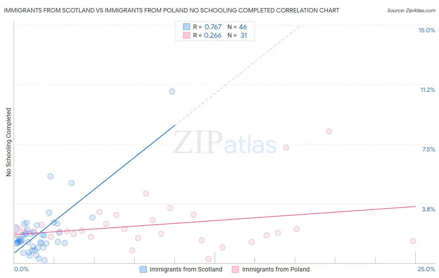Immigrants from Scotland vs Immigrants from Poland No Schooling Completed