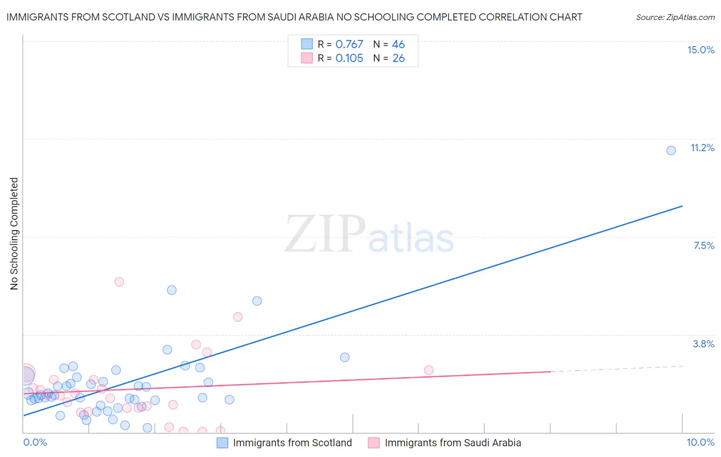 Immigrants from Scotland vs Immigrants from Saudi Arabia No Schooling Completed