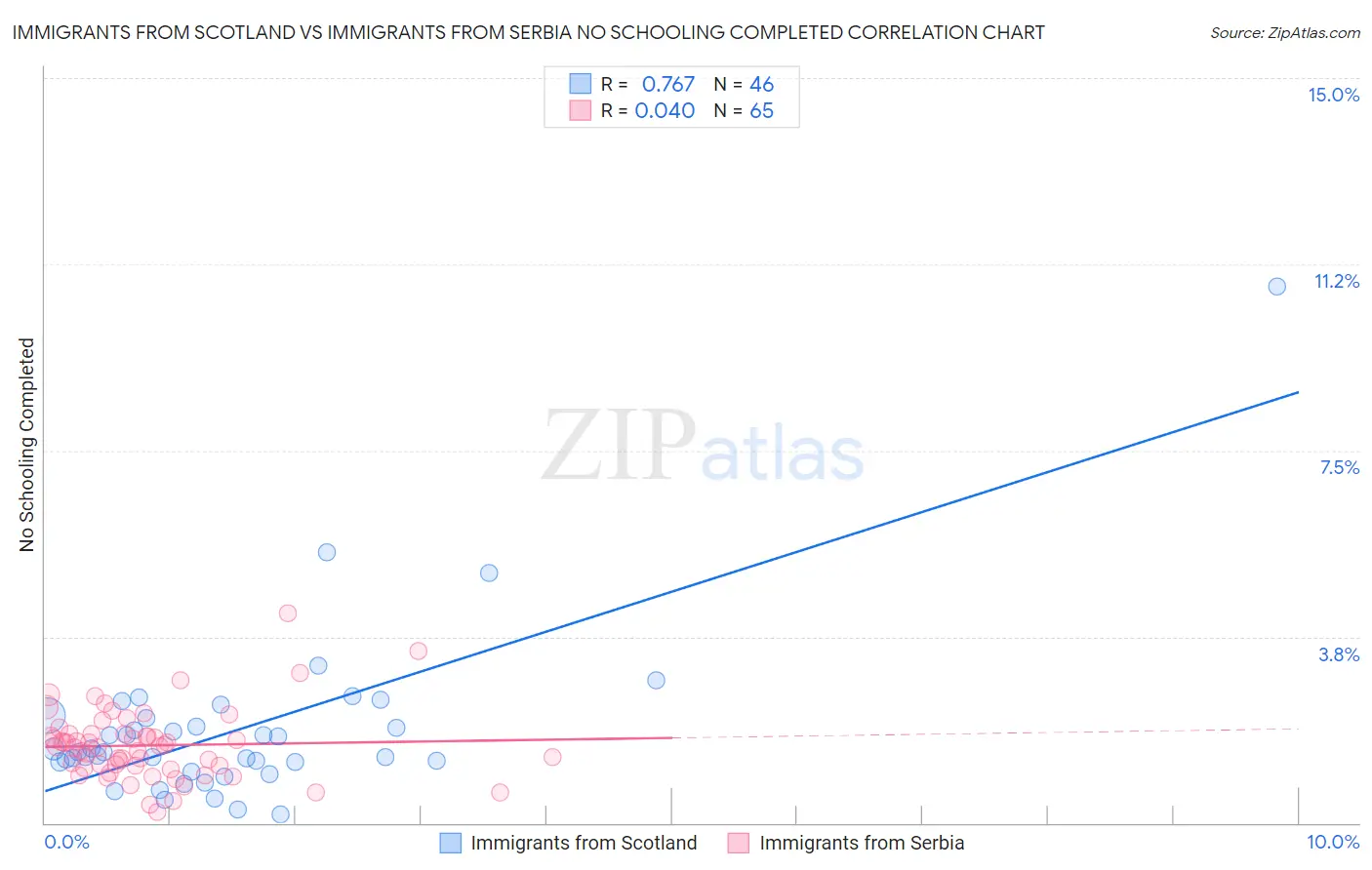 Immigrants from Scotland vs Immigrants from Serbia No Schooling Completed