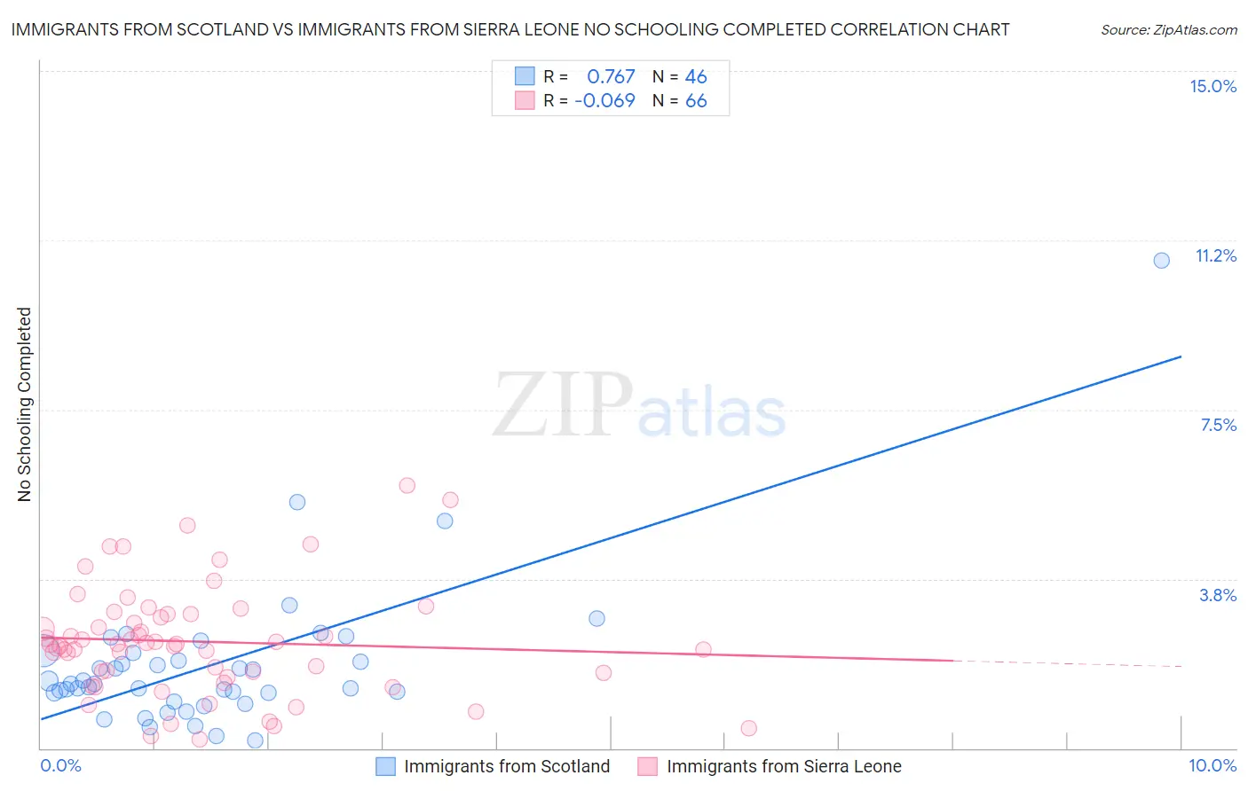 Immigrants from Scotland vs Immigrants from Sierra Leone No Schooling Completed