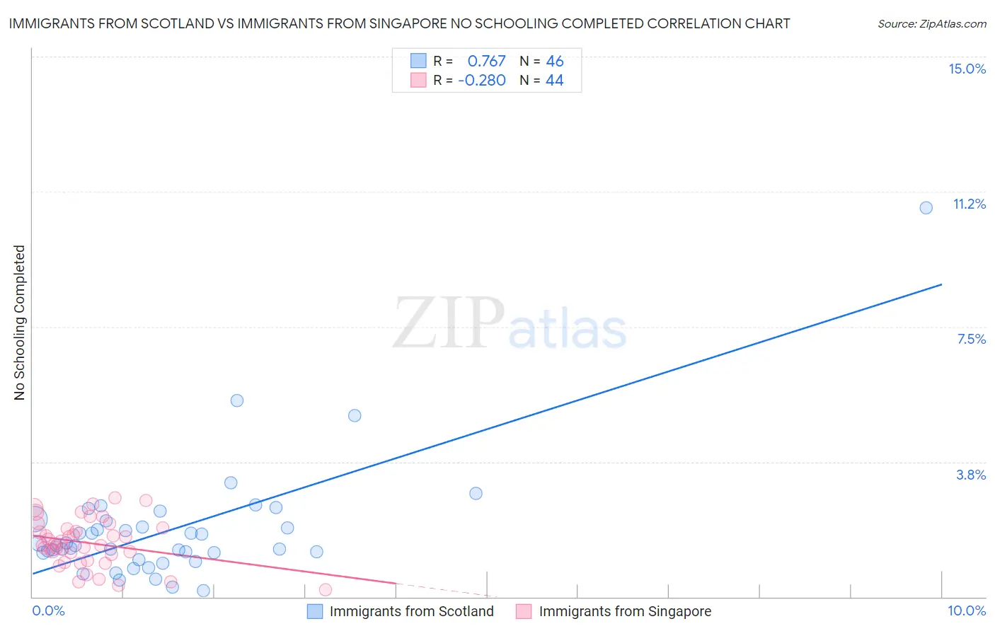 Immigrants from Scotland vs Immigrants from Singapore No Schooling Completed